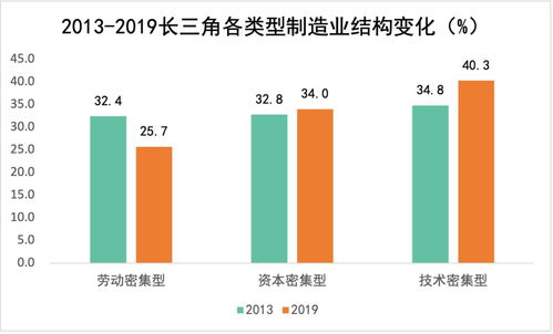 長三角制造業(yè)格局 上海完成 騰籠換鳥 ,都市圈內(nèi)外分工差異明顯